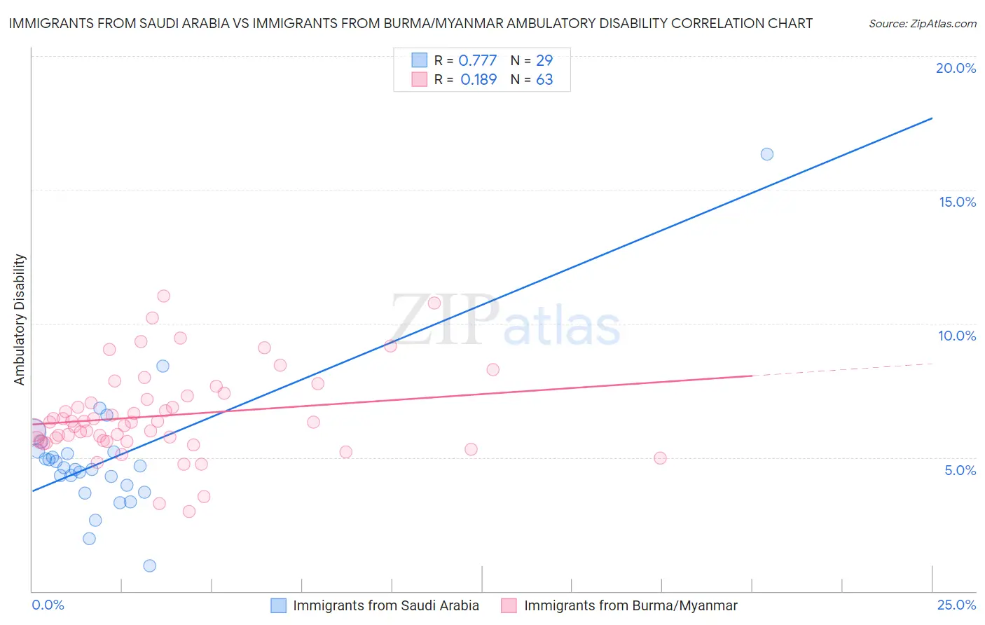 Immigrants from Saudi Arabia vs Immigrants from Burma/Myanmar Ambulatory Disability