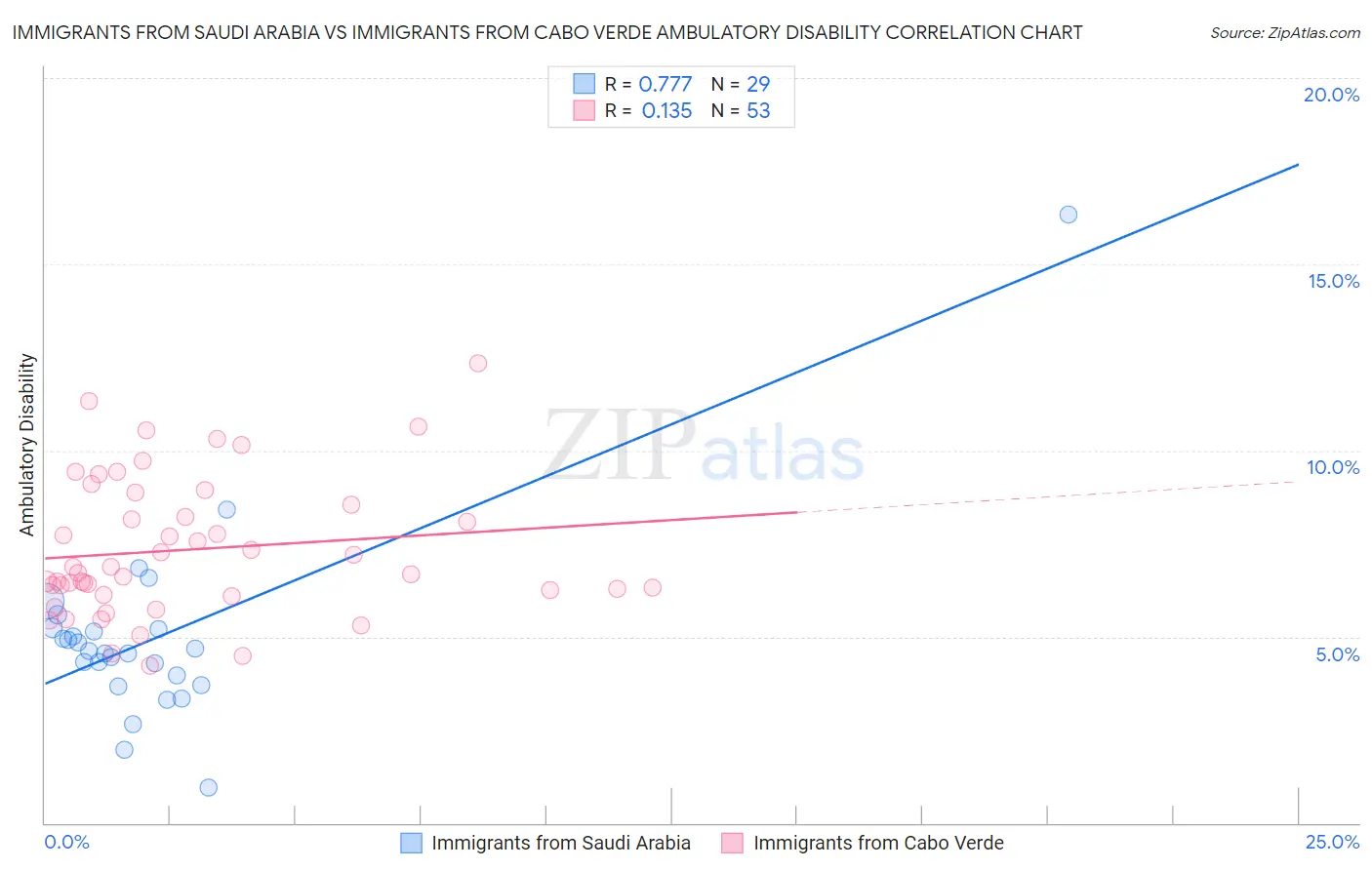 Immigrants from Saudi Arabia vs Immigrants from Cabo Verde Ambulatory Disability