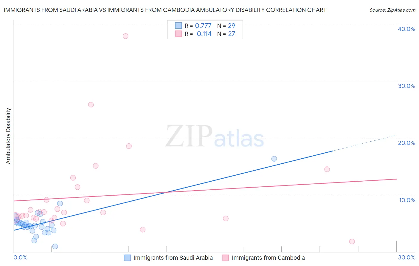 Immigrants from Saudi Arabia vs Immigrants from Cambodia Ambulatory Disability