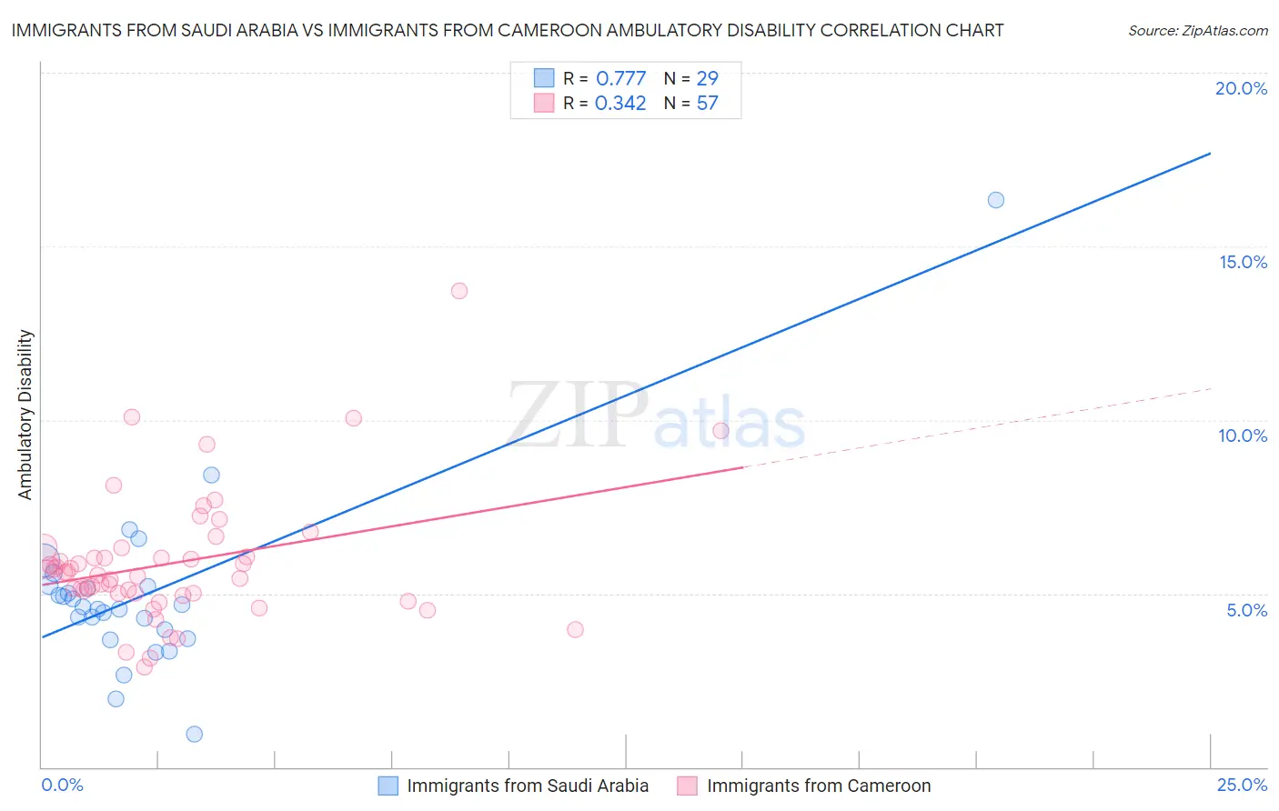 Immigrants from Saudi Arabia vs Immigrants from Cameroon Ambulatory Disability