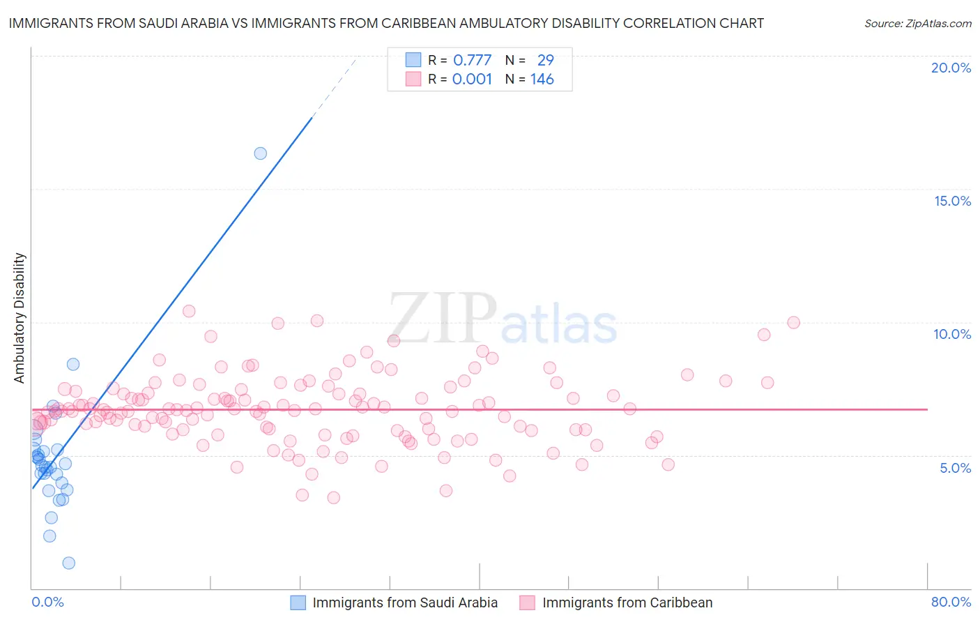 Immigrants from Saudi Arabia vs Immigrants from Caribbean Ambulatory Disability