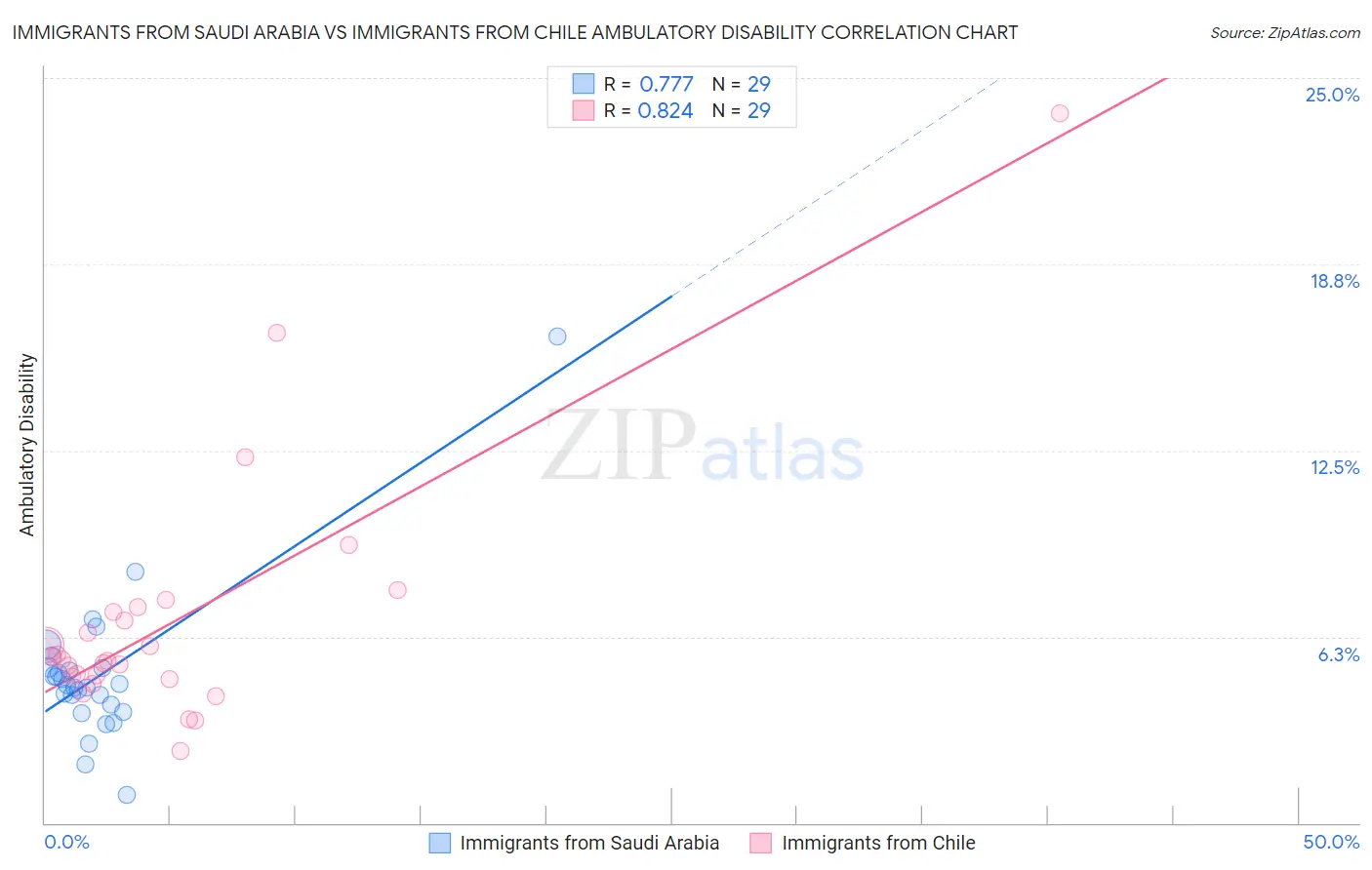 Immigrants from Saudi Arabia vs Immigrants from Chile Ambulatory Disability