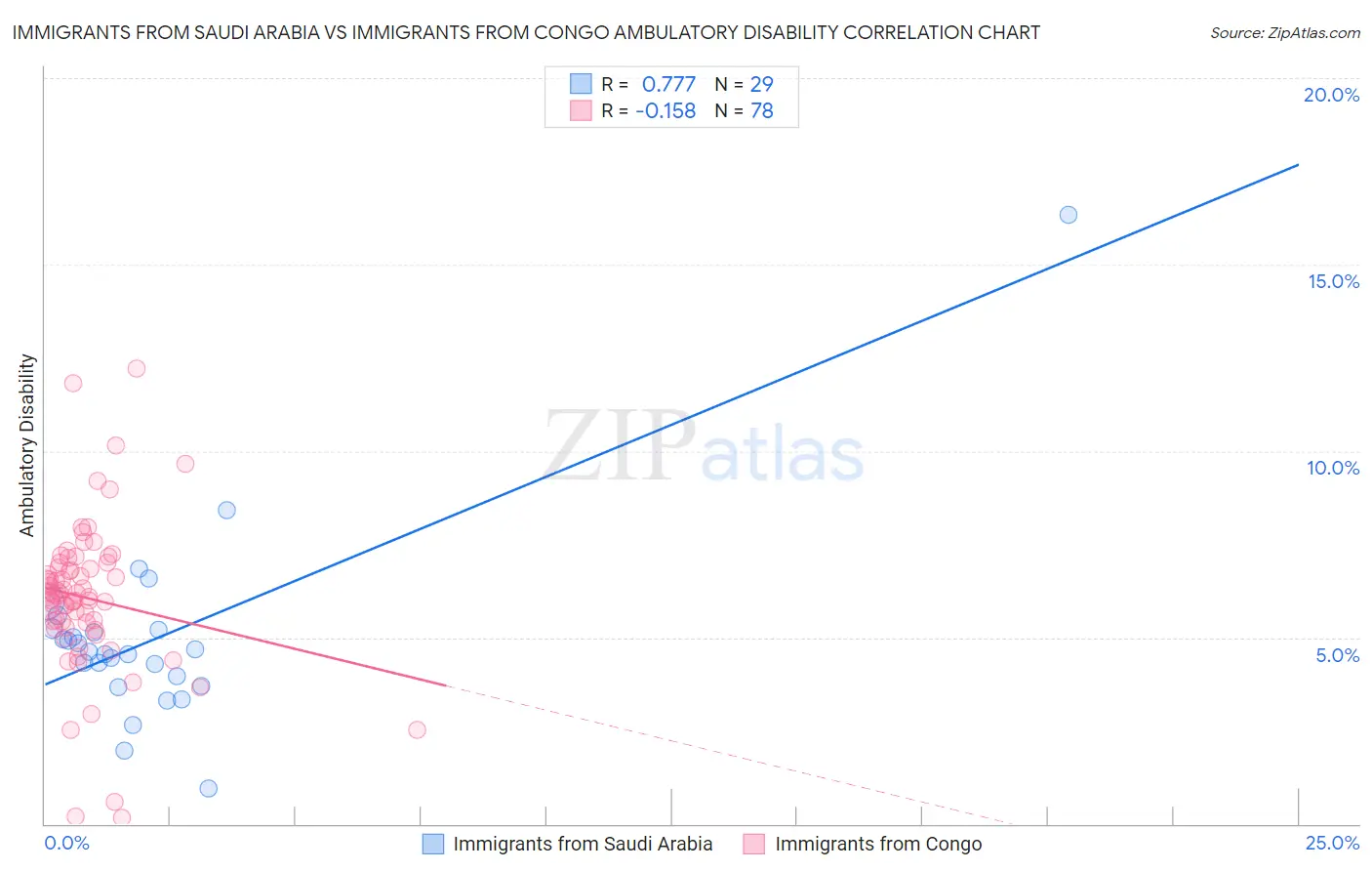 Immigrants from Saudi Arabia vs Immigrants from Congo Ambulatory Disability