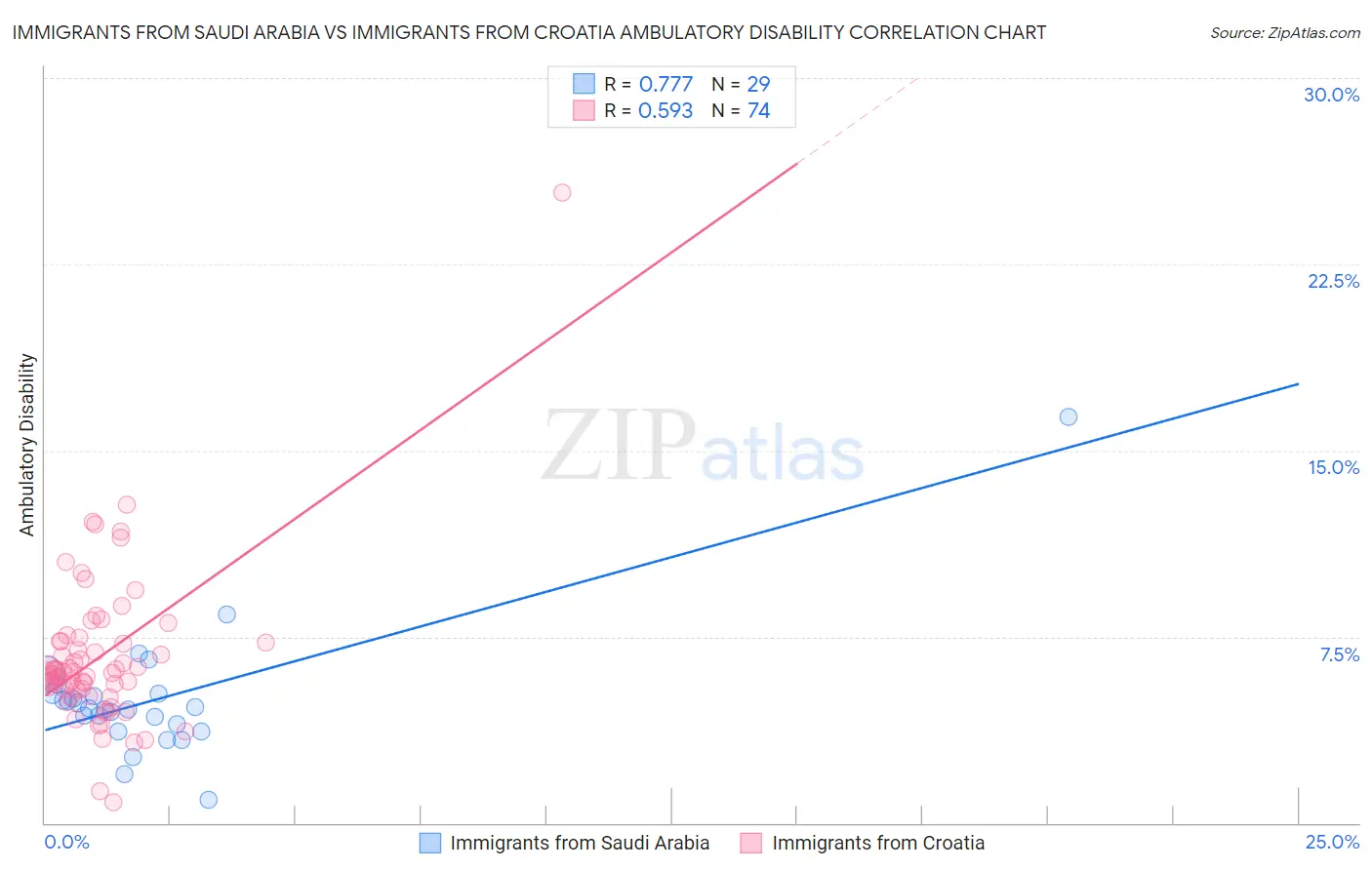 Immigrants from Saudi Arabia vs Immigrants from Croatia Ambulatory Disability