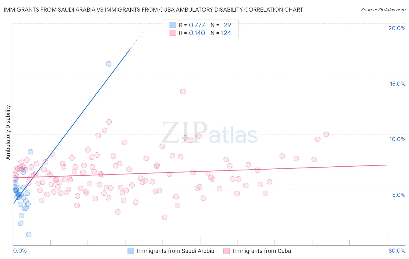 Immigrants from Saudi Arabia vs Immigrants from Cuba Ambulatory Disability