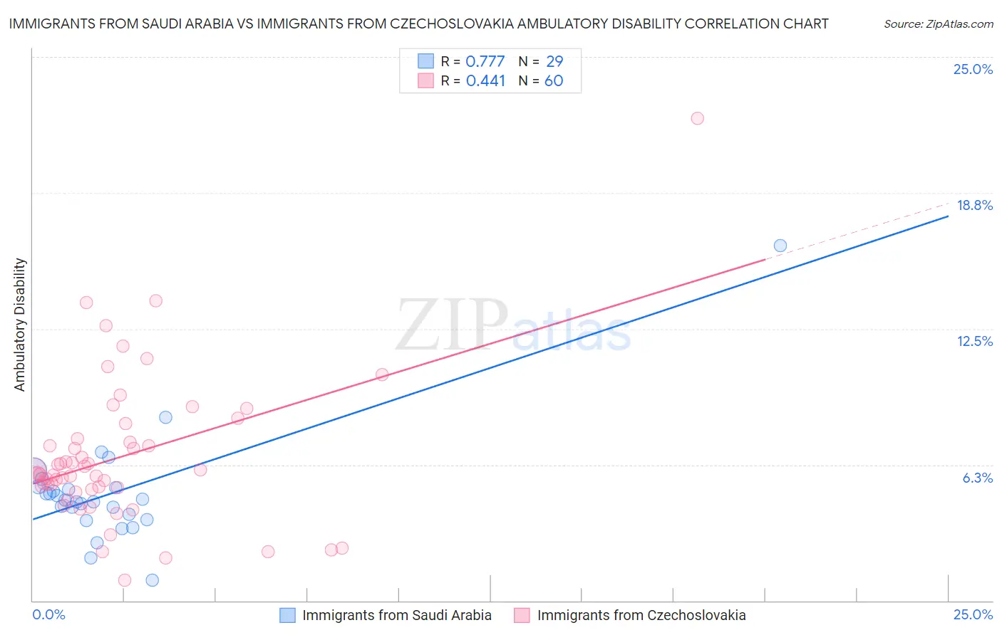Immigrants from Saudi Arabia vs Immigrants from Czechoslovakia Ambulatory Disability