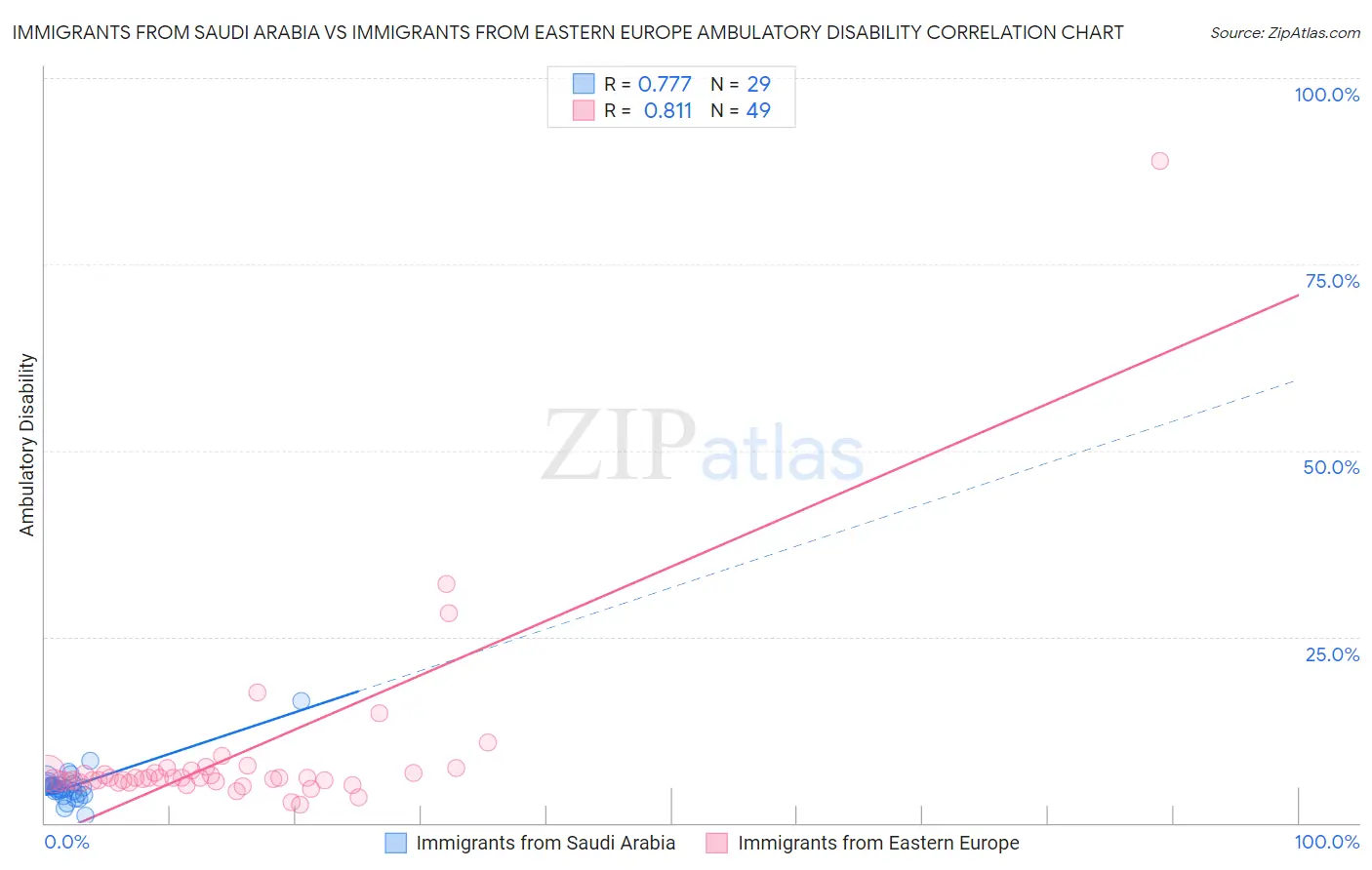 Immigrants from Saudi Arabia vs Immigrants from Eastern Europe Ambulatory Disability