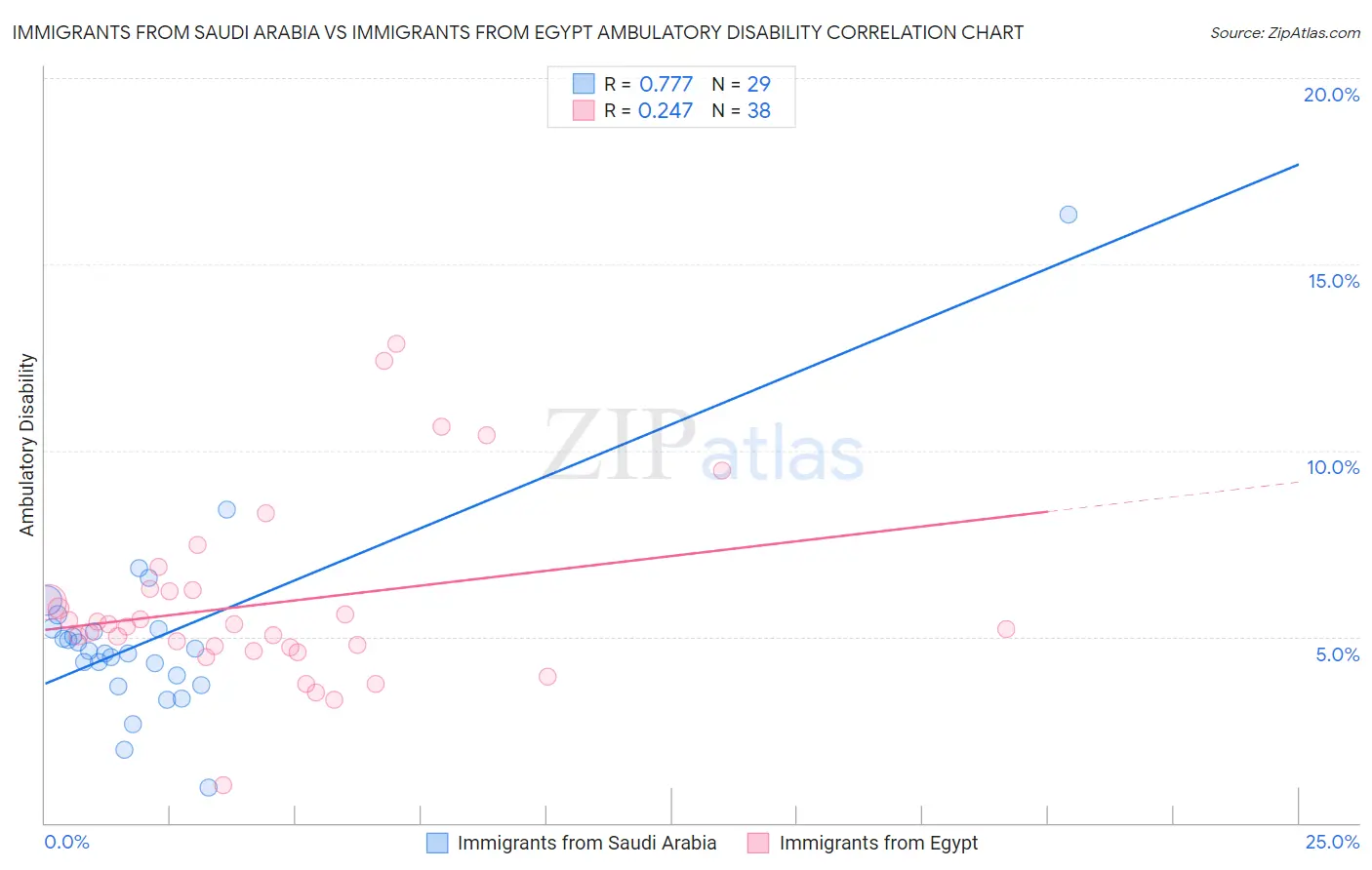 Immigrants from Saudi Arabia vs Immigrants from Egypt Ambulatory Disability