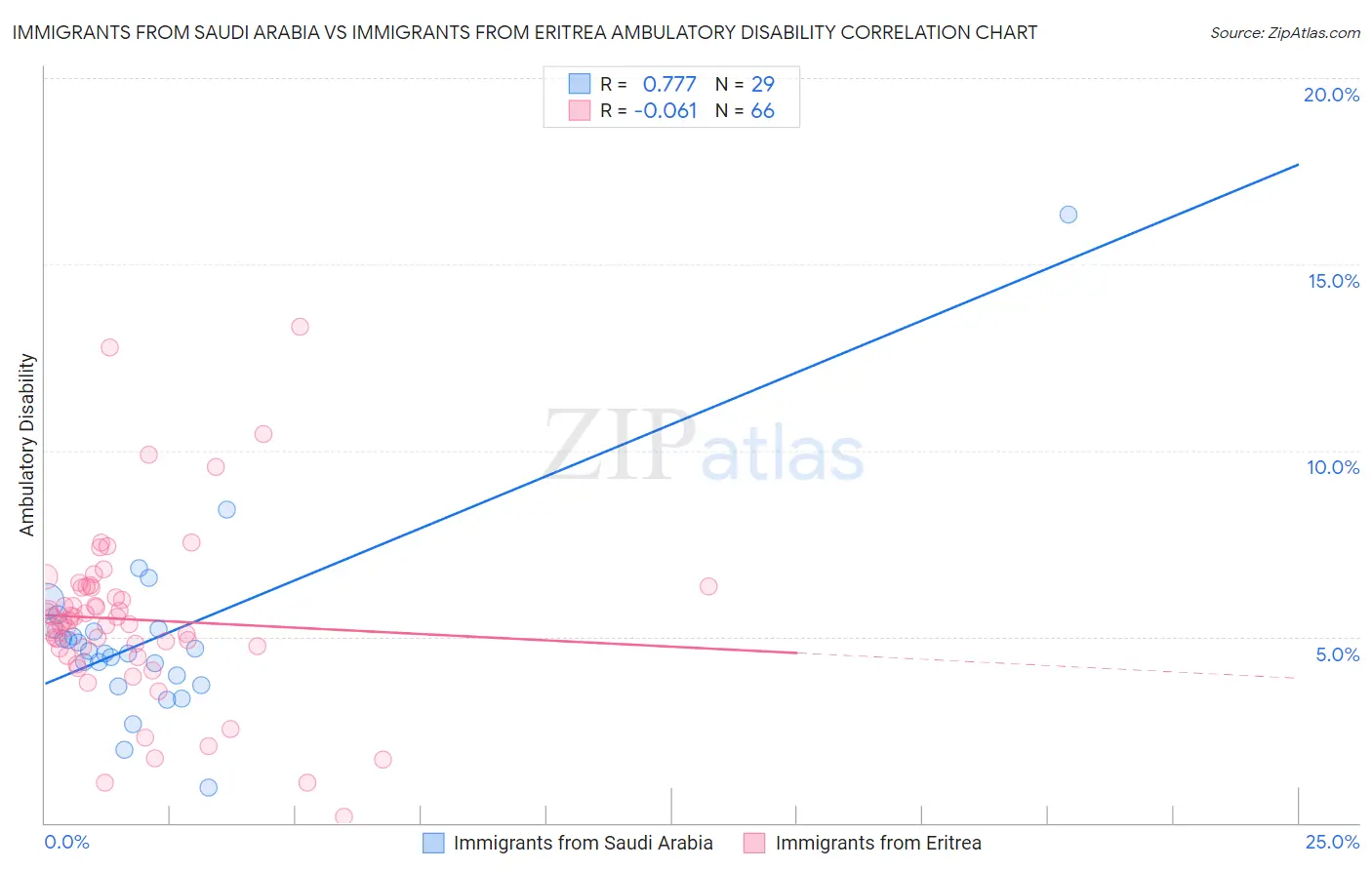 Immigrants from Saudi Arabia vs Immigrants from Eritrea Ambulatory Disability