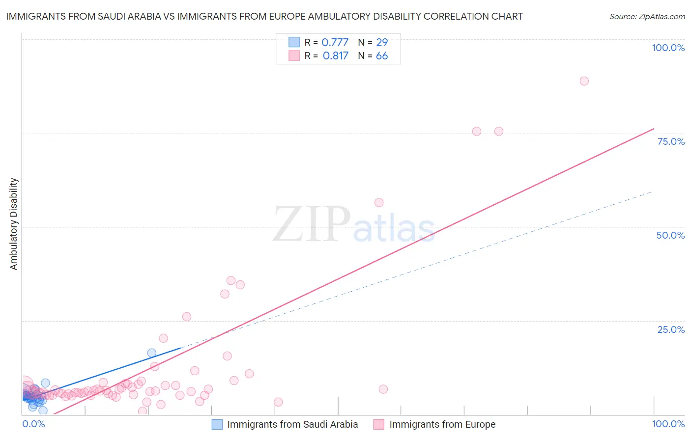 Immigrants from Saudi Arabia vs Immigrants from Europe Ambulatory Disability