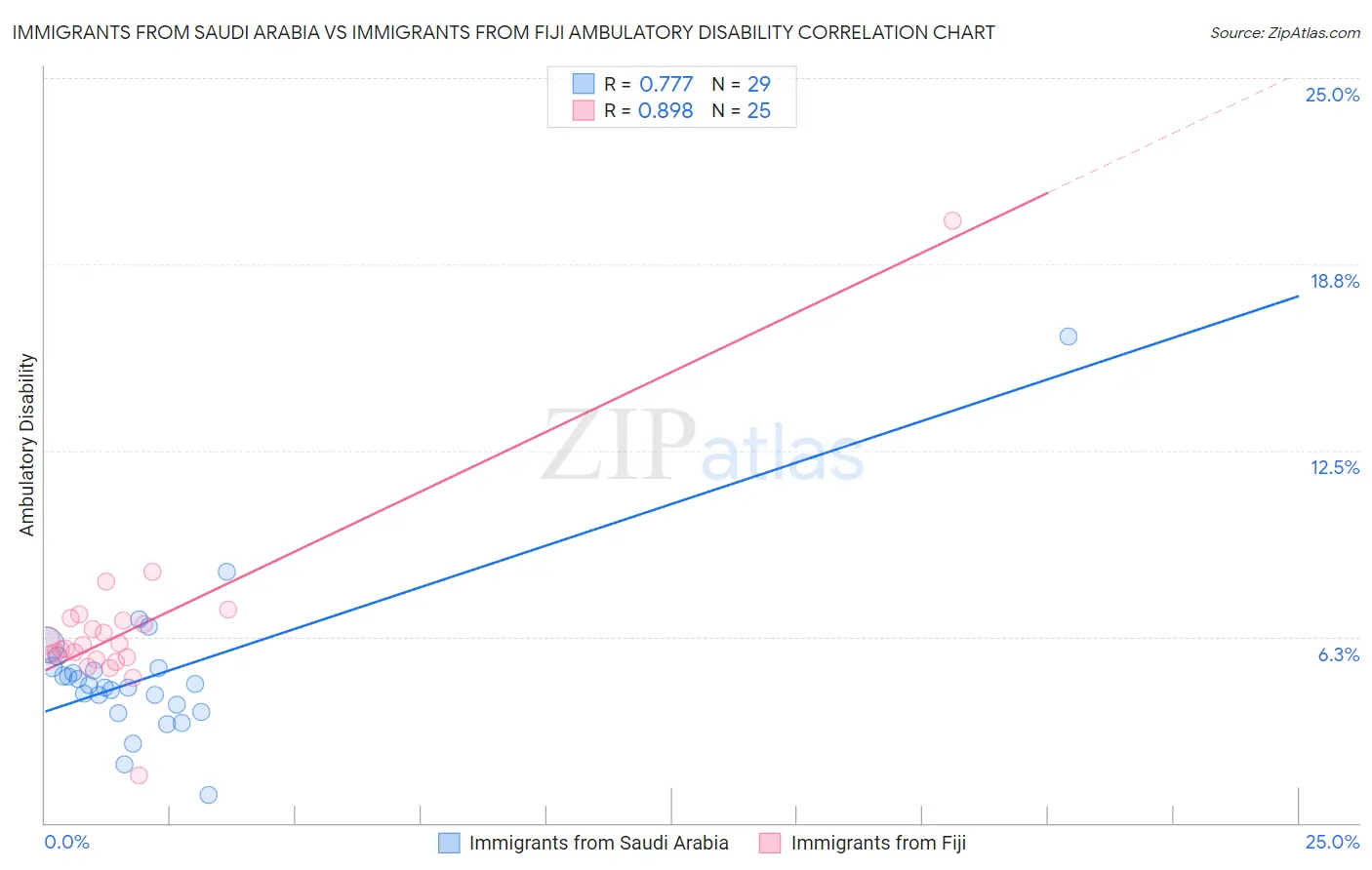 Immigrants from Saudi Arabia vs Immigrants from Fiji Ambulatory Disability