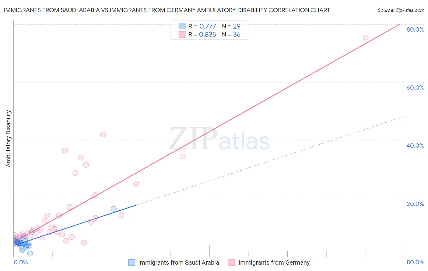 Immigrants from Saudi Arabia vs Immigrants from Germany Ambulatory Disability