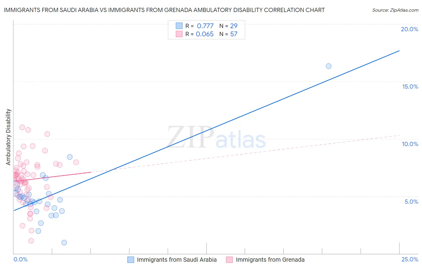 Immigrants from Saudi Arabia vs Immigrants from Grenada Ambulatory Disability
