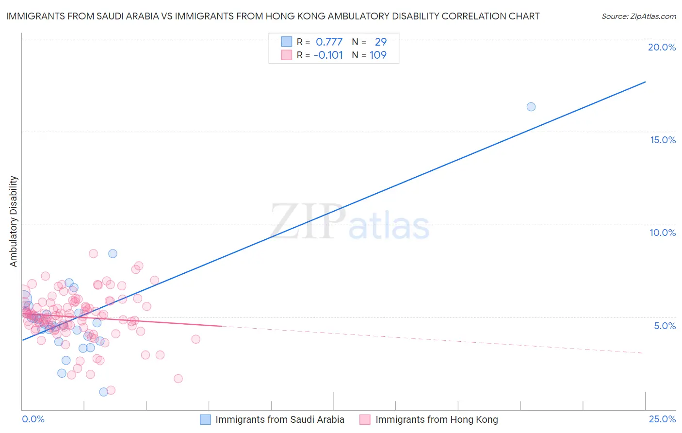 Immigrants from Saudi Arabia vs Immigrants from Hong Kong Ambulatory Disability