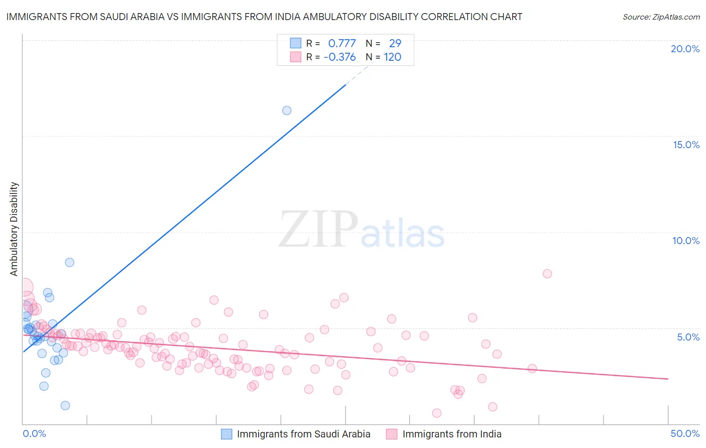 Immigrants from Saudi Arabia vs Immigrants from India Ambulatory Disability