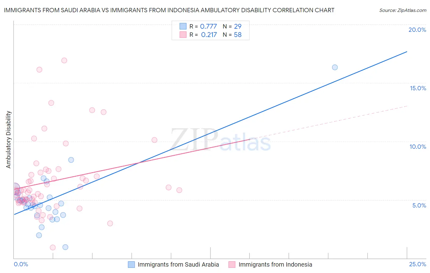 Immigrants from Saudi Arabia vs Immigrants from Indonesia Ambulatory Disability