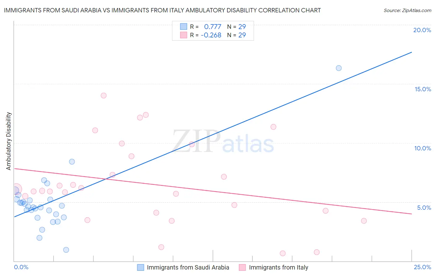 Immigrants from Saudi Arabia vs Immigrants from Italy Ambulatory Disability
