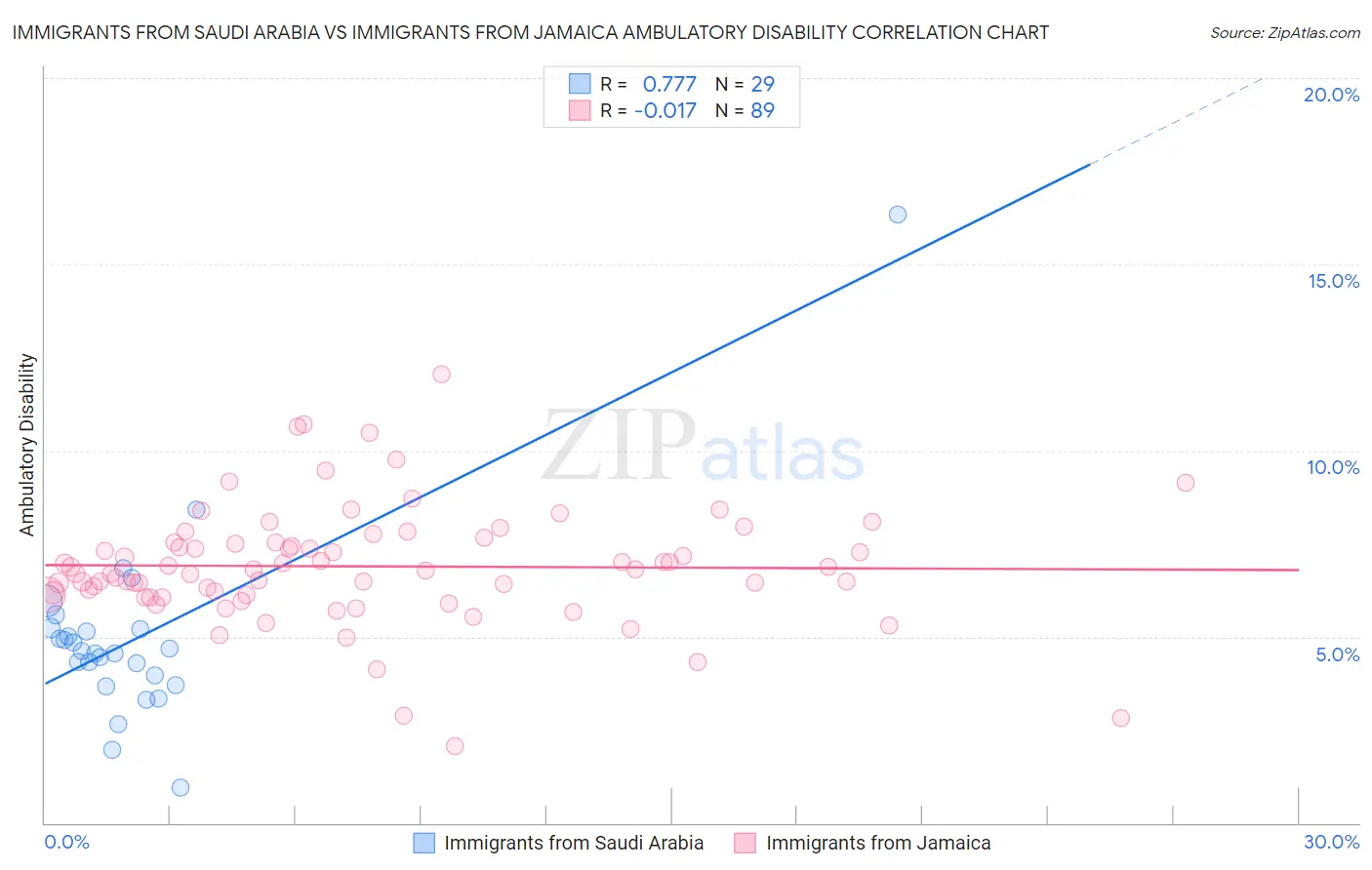 Immigrants from Saudi Arabia vs Immigrants from Jamaica Ambulatory Disability