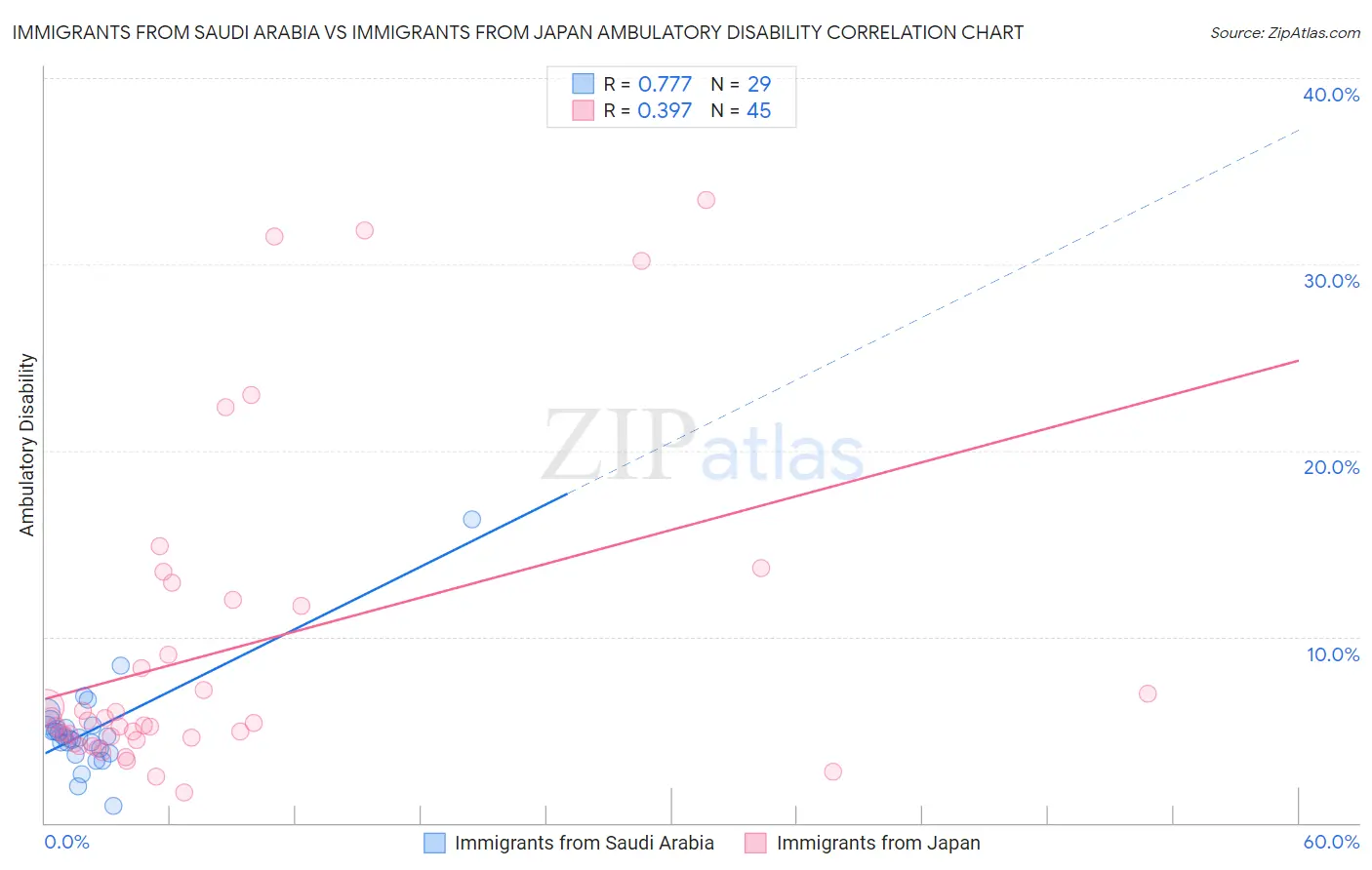 Immigrants from Saudi Arabia vs Immigrants from Japan Ambulatory Disability