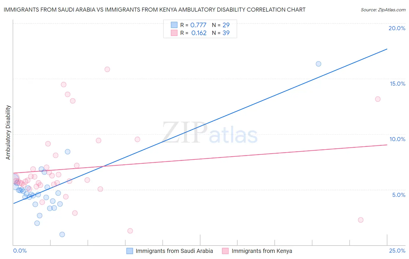 Immigrants from Saudi Arabia vs Immigrants from Kenya Ambulatory Disability