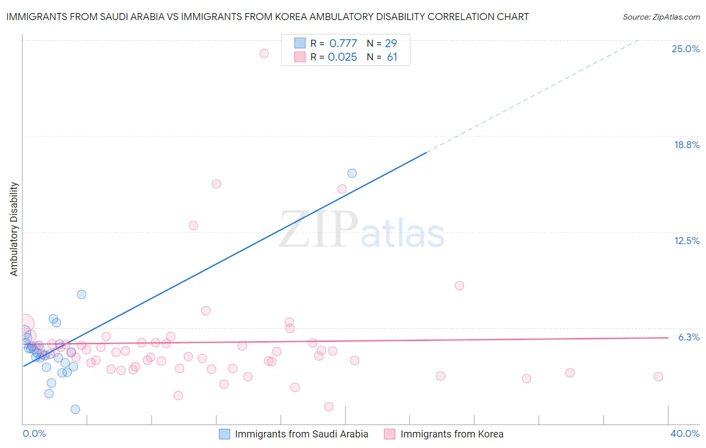 Immigrants from Saudi Arabia vs Immigrants from Korea Ambulatory Disability