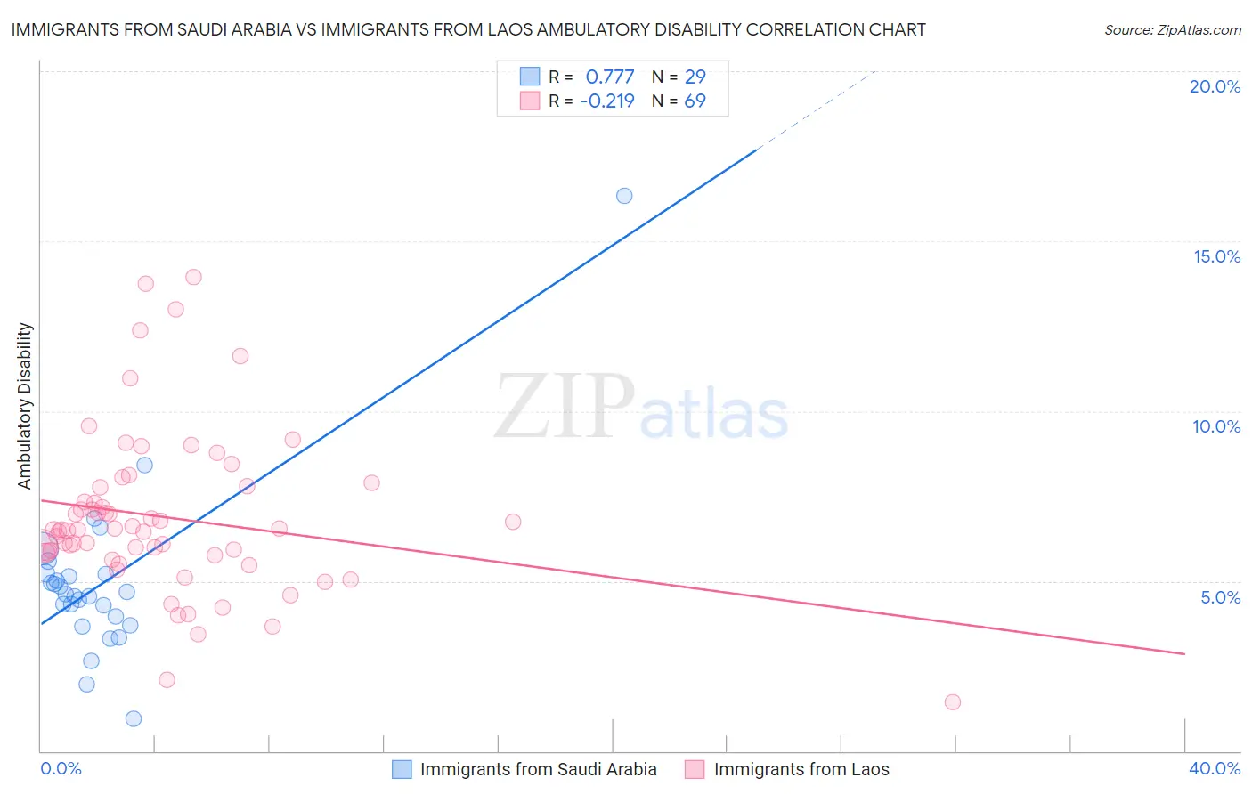 Immigrants from Saudi Arabia vs Immigrants from Laos Ambulatory Disability