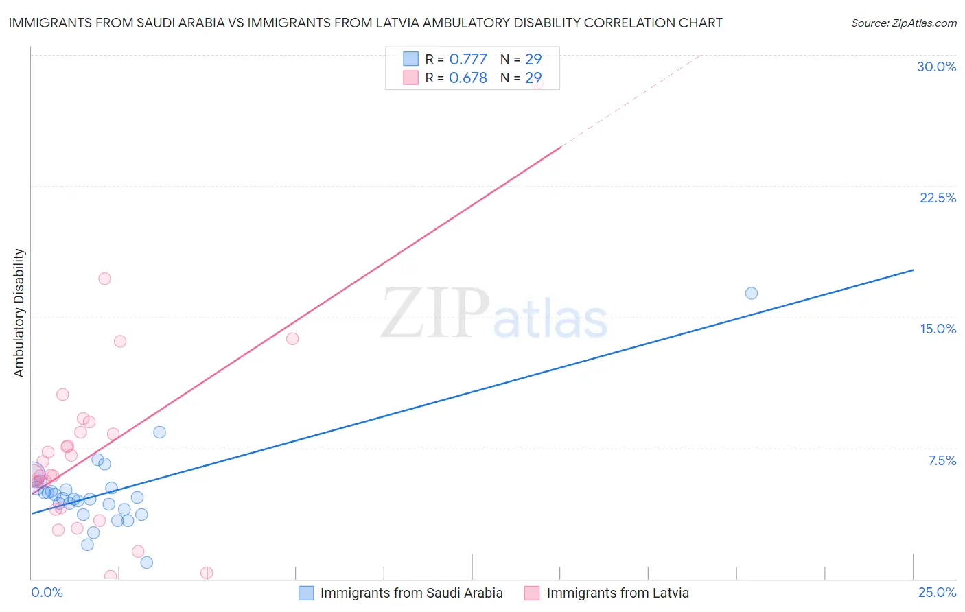 Immigrants from Saudi Arabia vs Immigrants from Latvia Ambulatory Disability