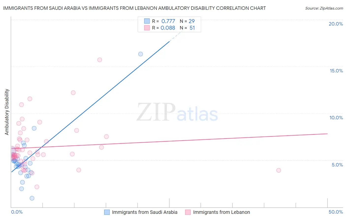Immigrants from Saudi Arabia vs Immigrants from Lebanon Ambulatory Disability