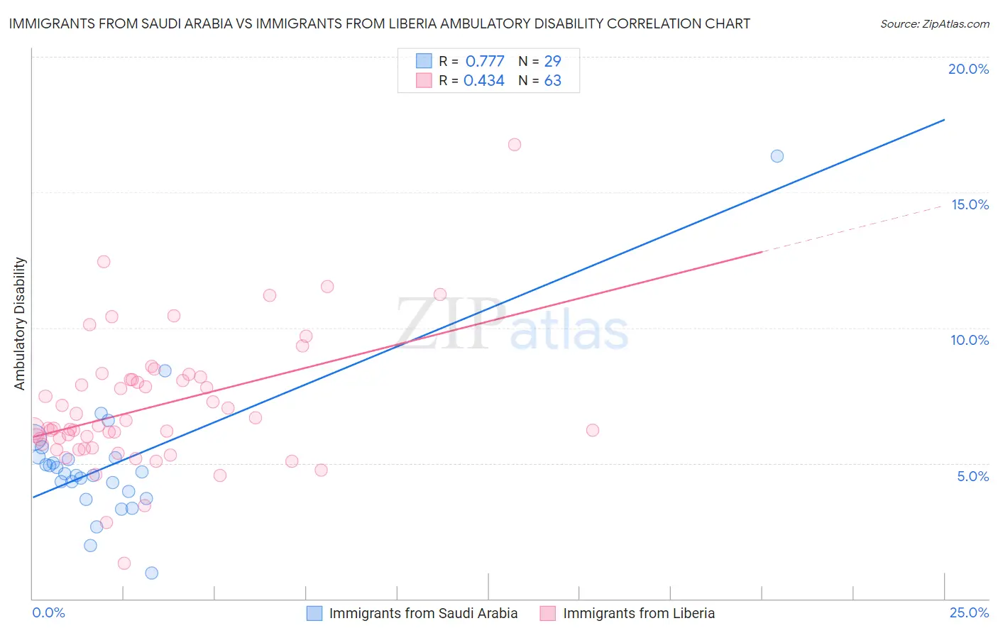 Immigrants from Saudi Arabia vs Immigrants from Liberia Ambulatory Disability