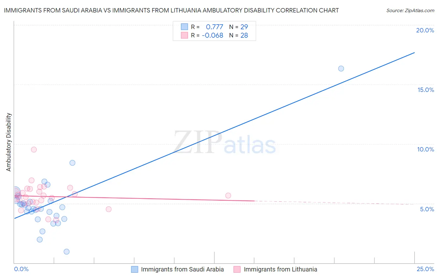 Immigrants from Saudi Arabia vs Immigrants from Lithuania Ambulatory Disability
