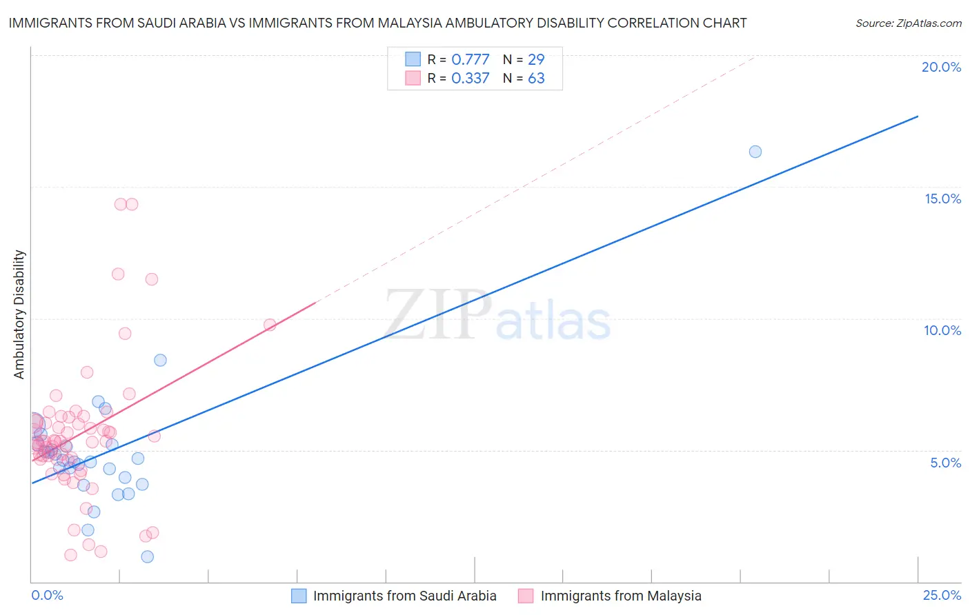 Immigrants from Saudi Arabia vs Immigrants from Malaysia Ambulatory Disability
