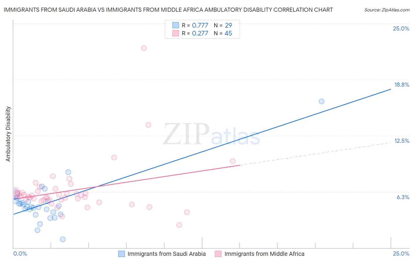 Immigrants from Saudi Arabia vs Immigrants from Middle Africa Ambulatory Disability