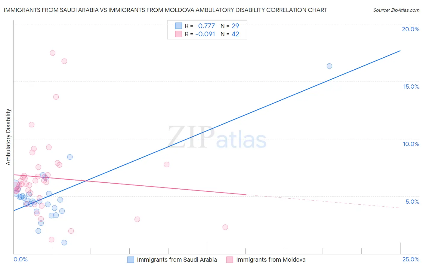 Immigrants from Saudi Arabia vs Immigrants from Moldova Ambulatory Disability
