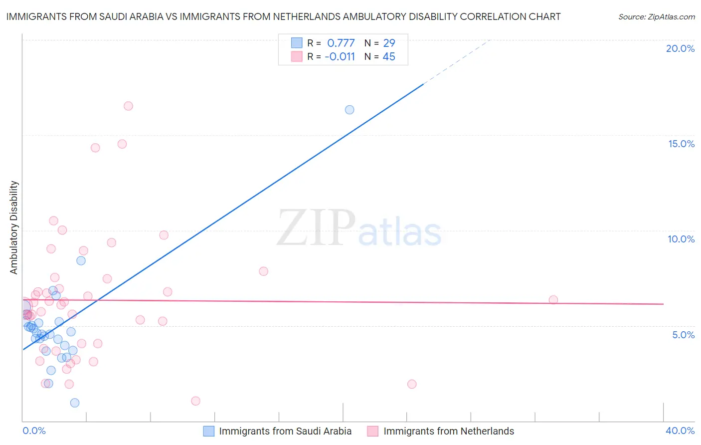 Immigrants from Saudi Arabia vs Immigrants from Netherlands Ambulatory Disability