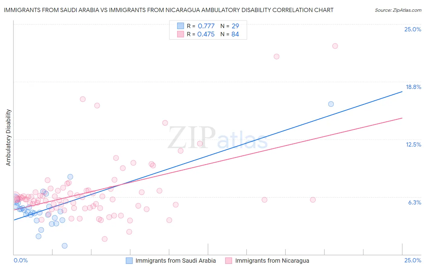 Immigrants from Saudi Arabia vs Immigrants from Nicaragua Ambulatory Disability