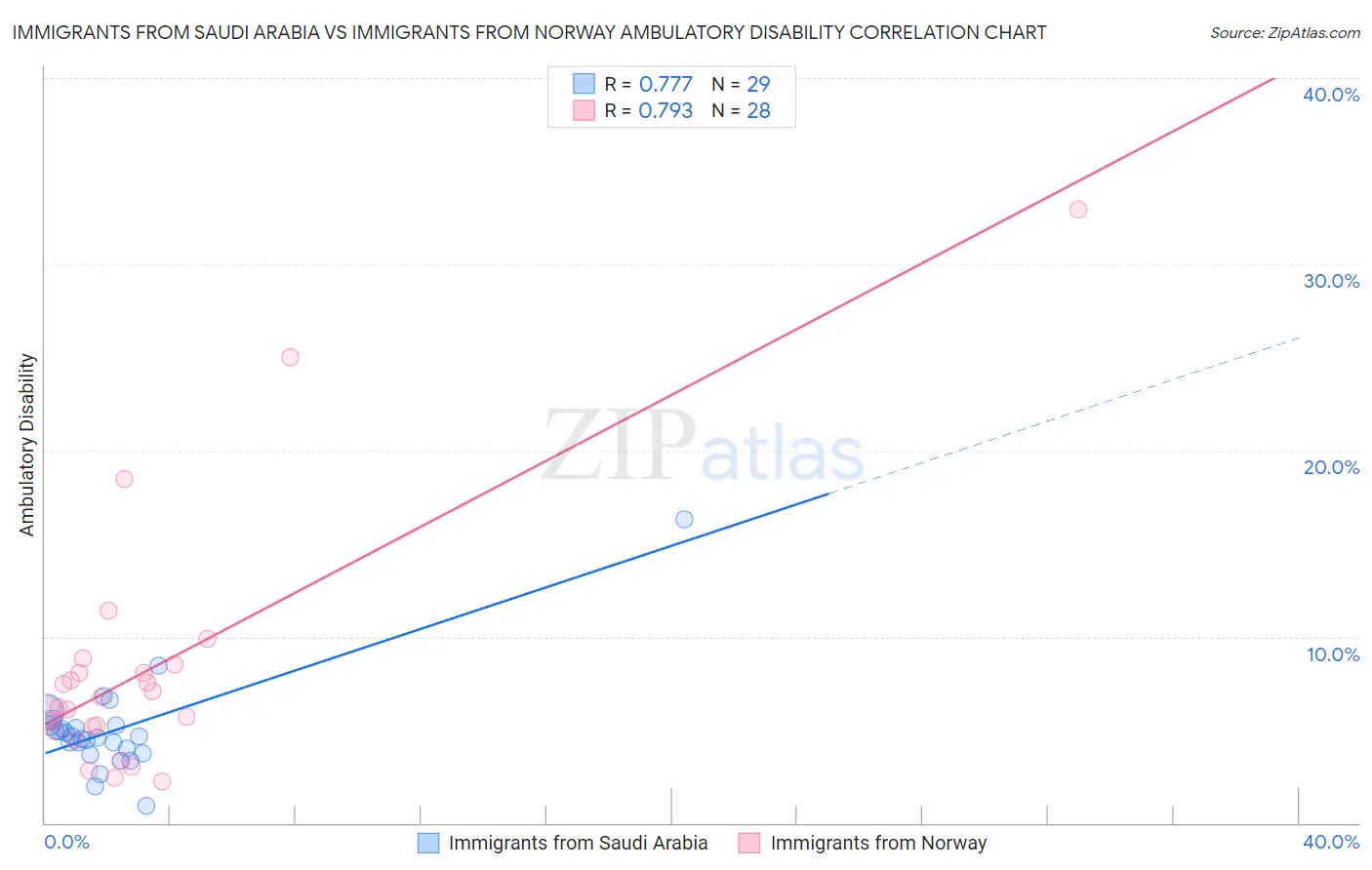 Immigrants from Saudi Arabia vs Immigrants from Norway Ambulatory Disability