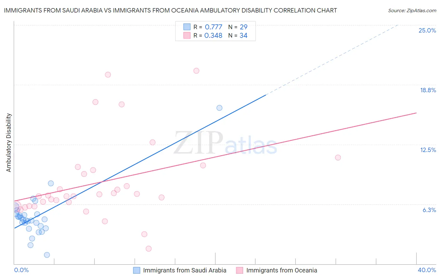 Immigrants from Saudi Arabia vs Immigrants from Oceania Ambulatory Disability