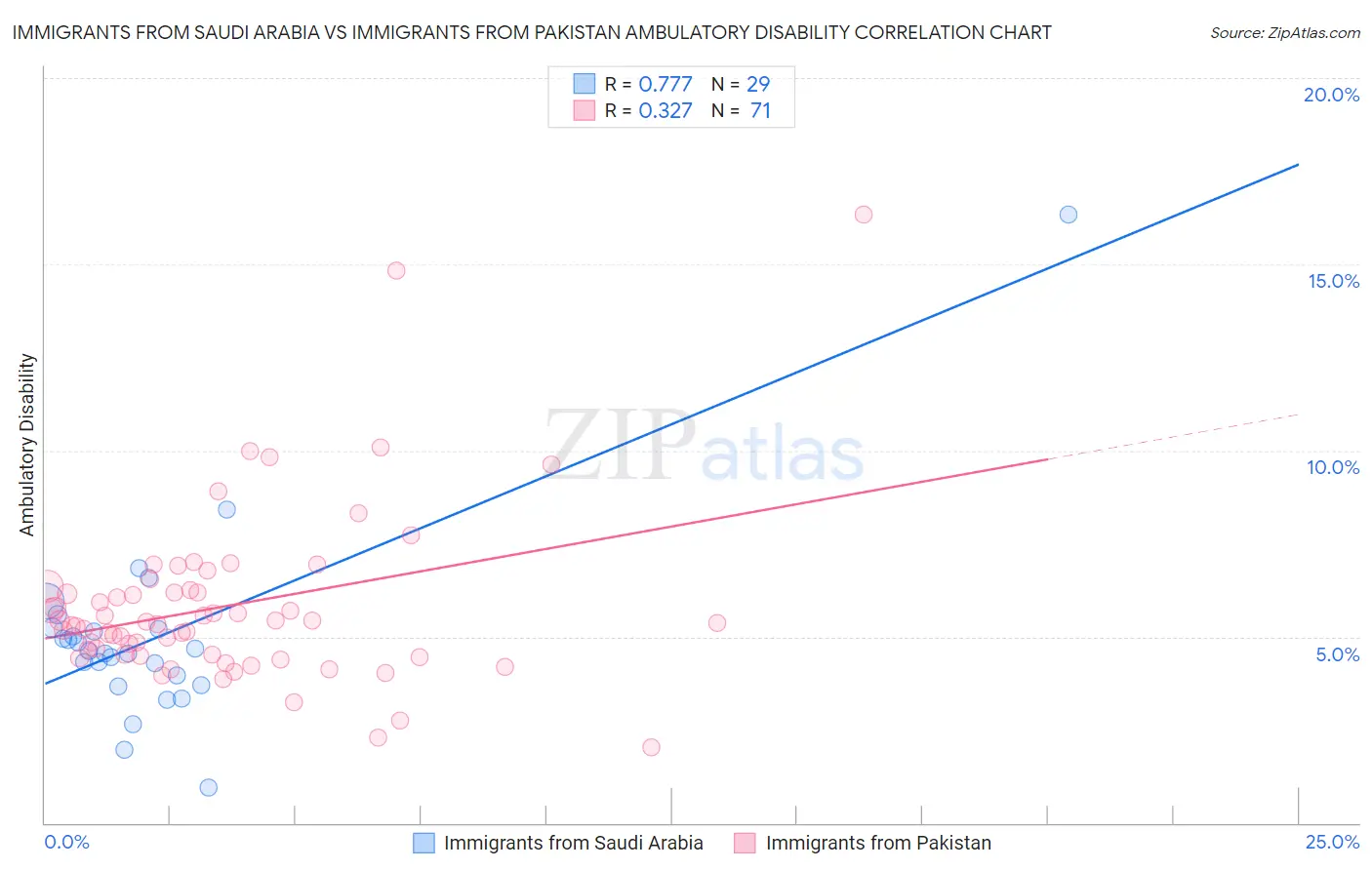 Immigrants from Saudi Arabia vs Immigrants from Pakistan Ambulatory Disability