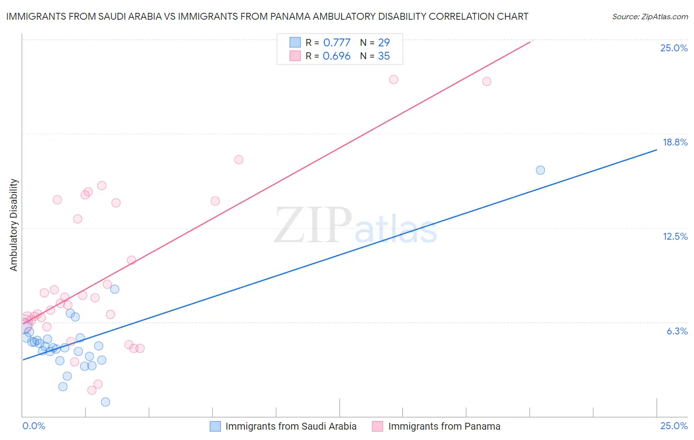 Immigrants from Saudi Arabia vs Immigrants from Panama Ambulatory Disability