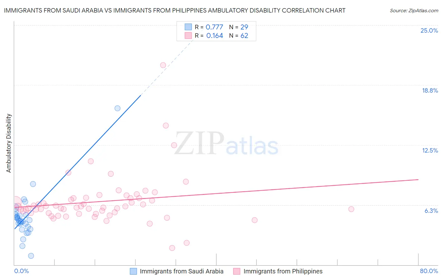 Immigrants from Saudi Arabia vs Immigrants from Philippines Ambulatory Disability