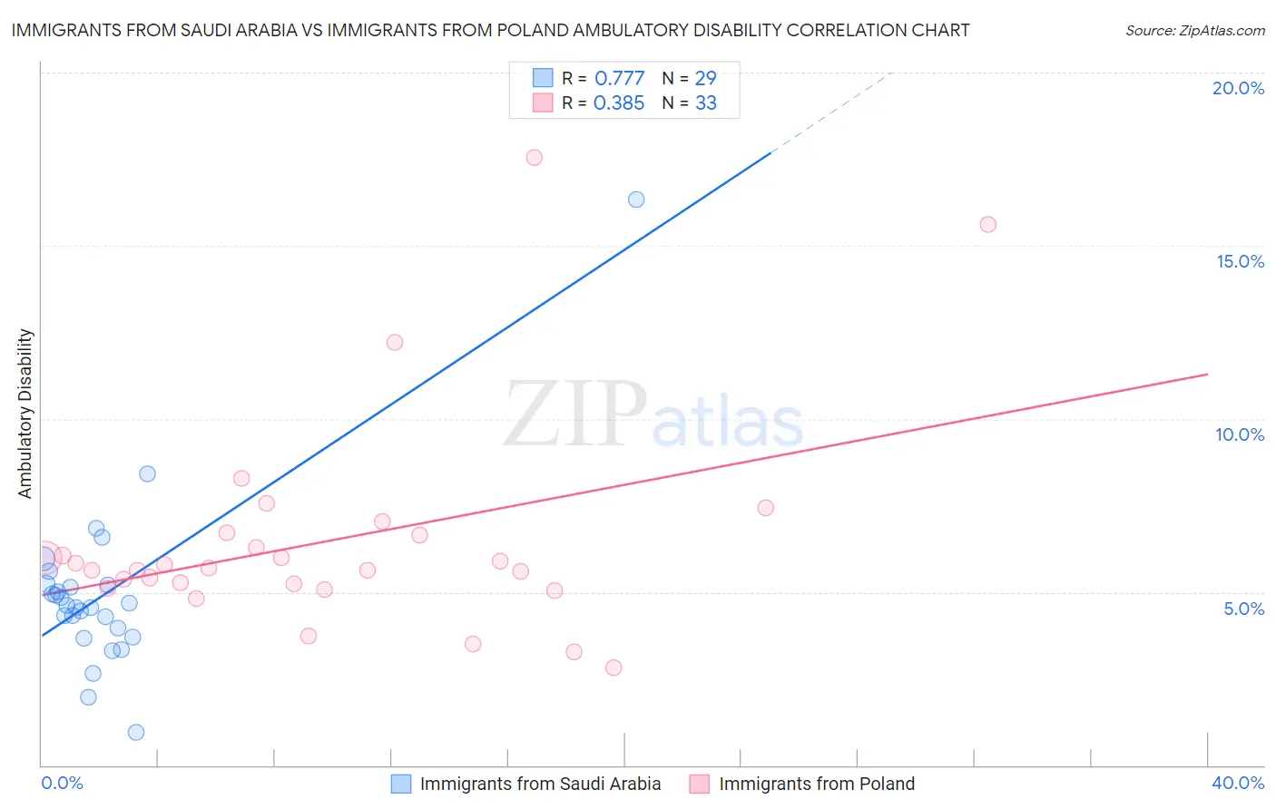 Immigrants from Saudi Arabia vs Immigrants from Poland Ambulatory Disability