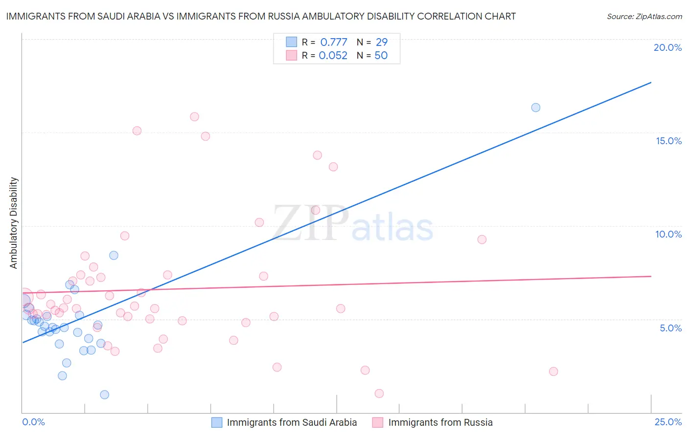 Immigrants from Saudi Arabia vs Immigrants from Russia Ambulatory Disability