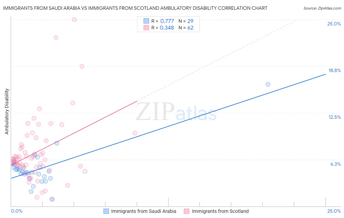 Immigrants from Saudi Arabia vs Immigrants from Scotland Ambulatory Disability