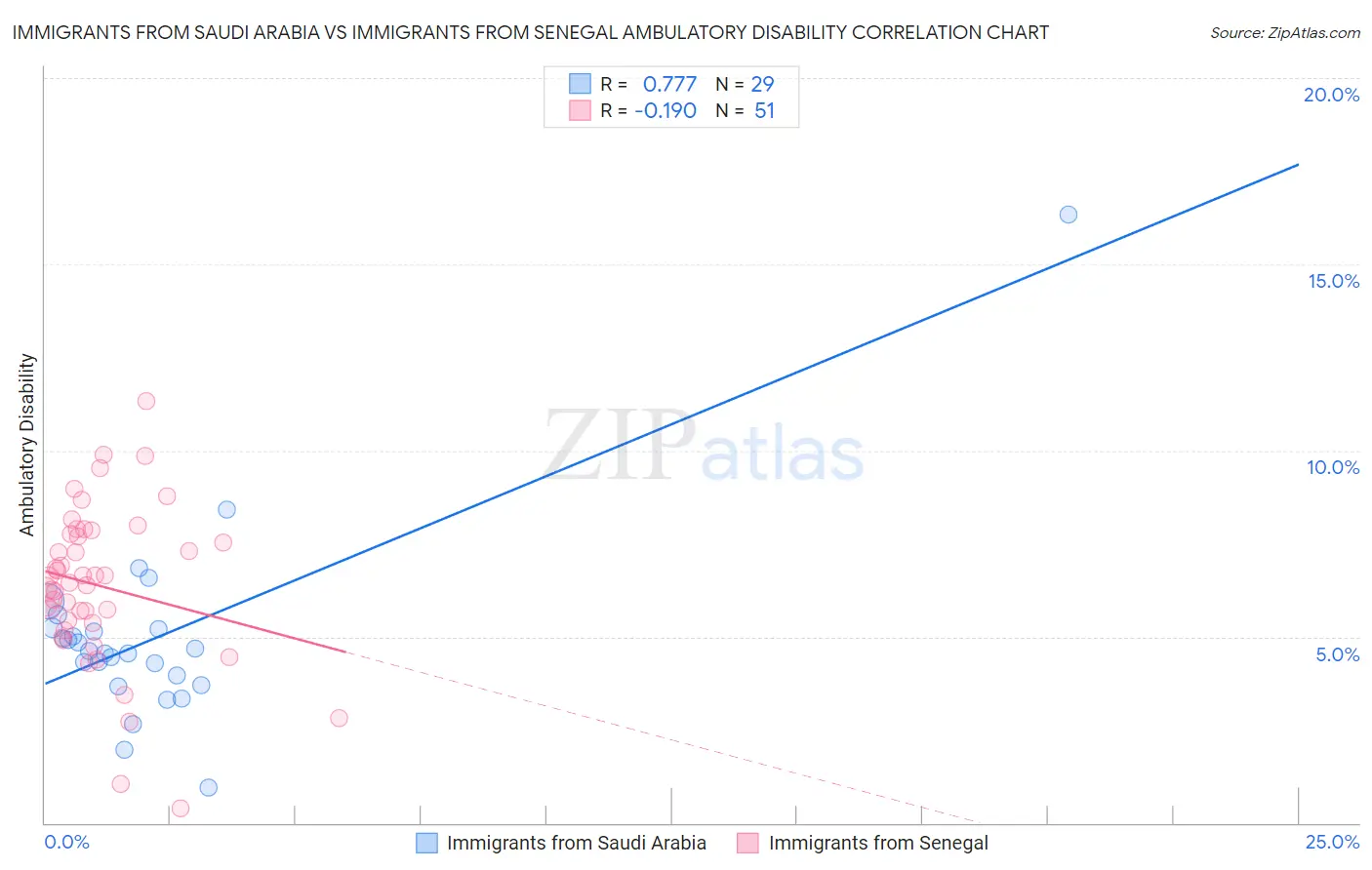 Immigrants from Saudi Arabia vs Immigrants from Senegal Ambulatory Disability