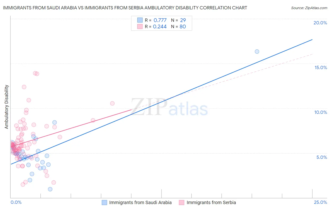 Immigrants from Saudi Arabia vs Immigrants from Serbia Ambulatory Disability