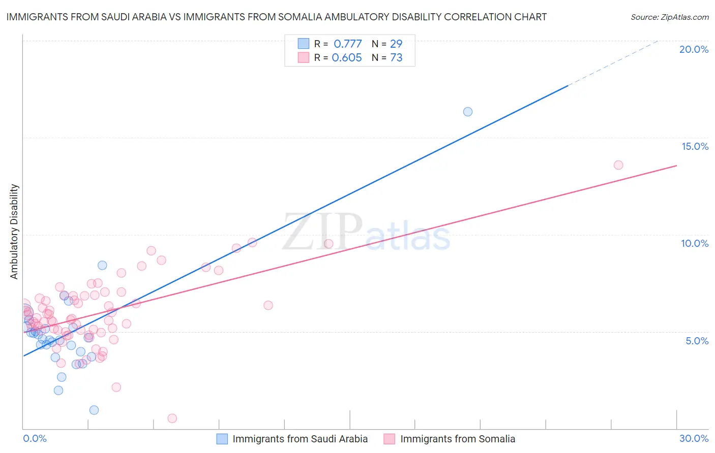 Immigrants from Saudi Arabia vs Immigrants from Somalia Ambulatory Disability