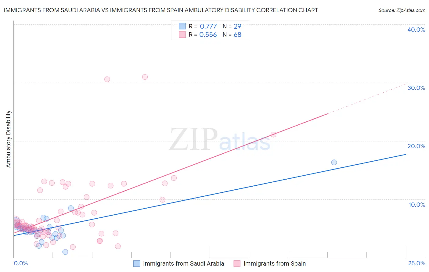 Immigrants from Saudi Arabia vs Immigrants from Spain Ambulatory Disability