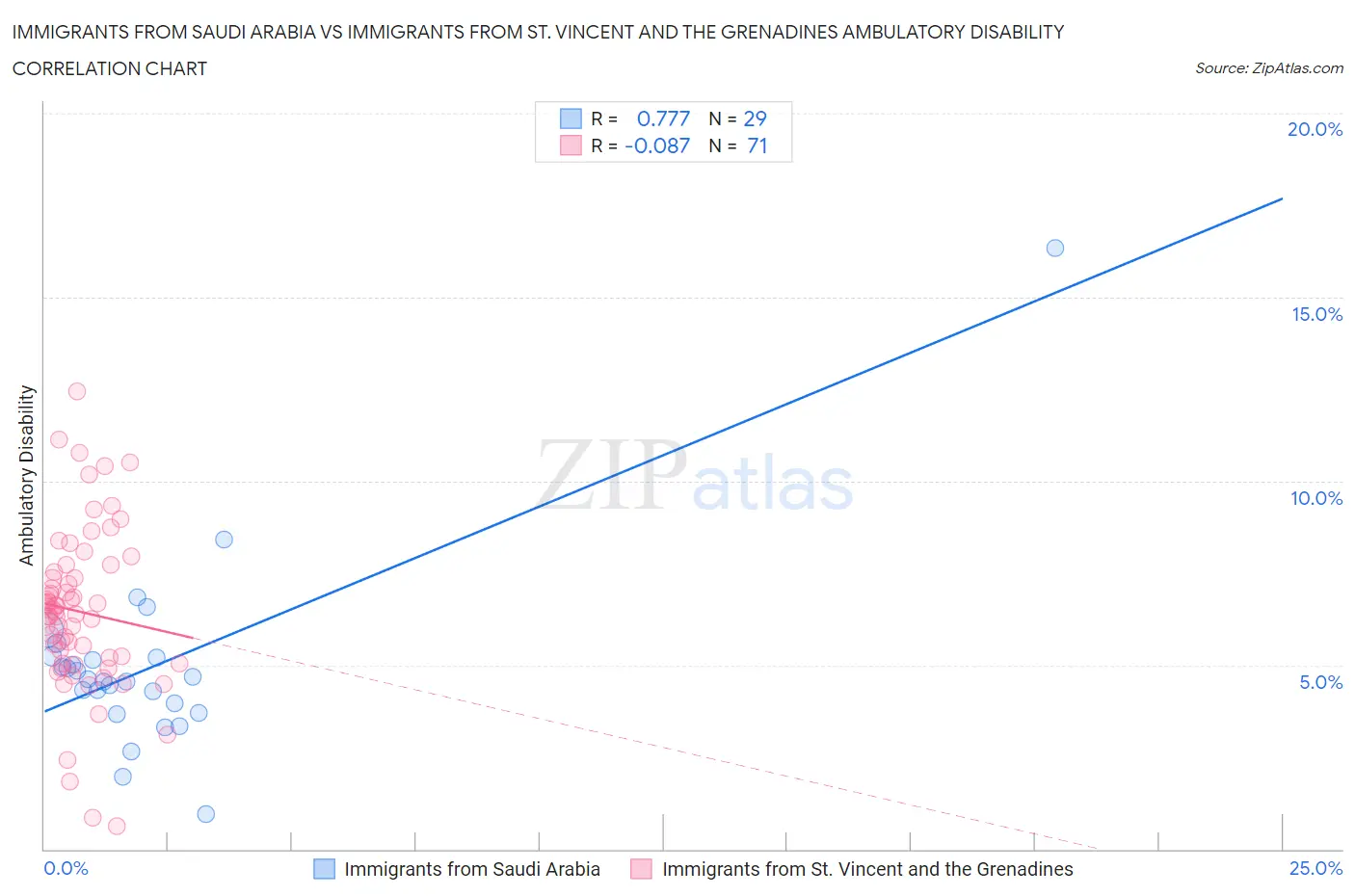 Immigrants from Saudi Arabia vs Immigrants from St. Vincent and the Grenadines Ambulatory Disability