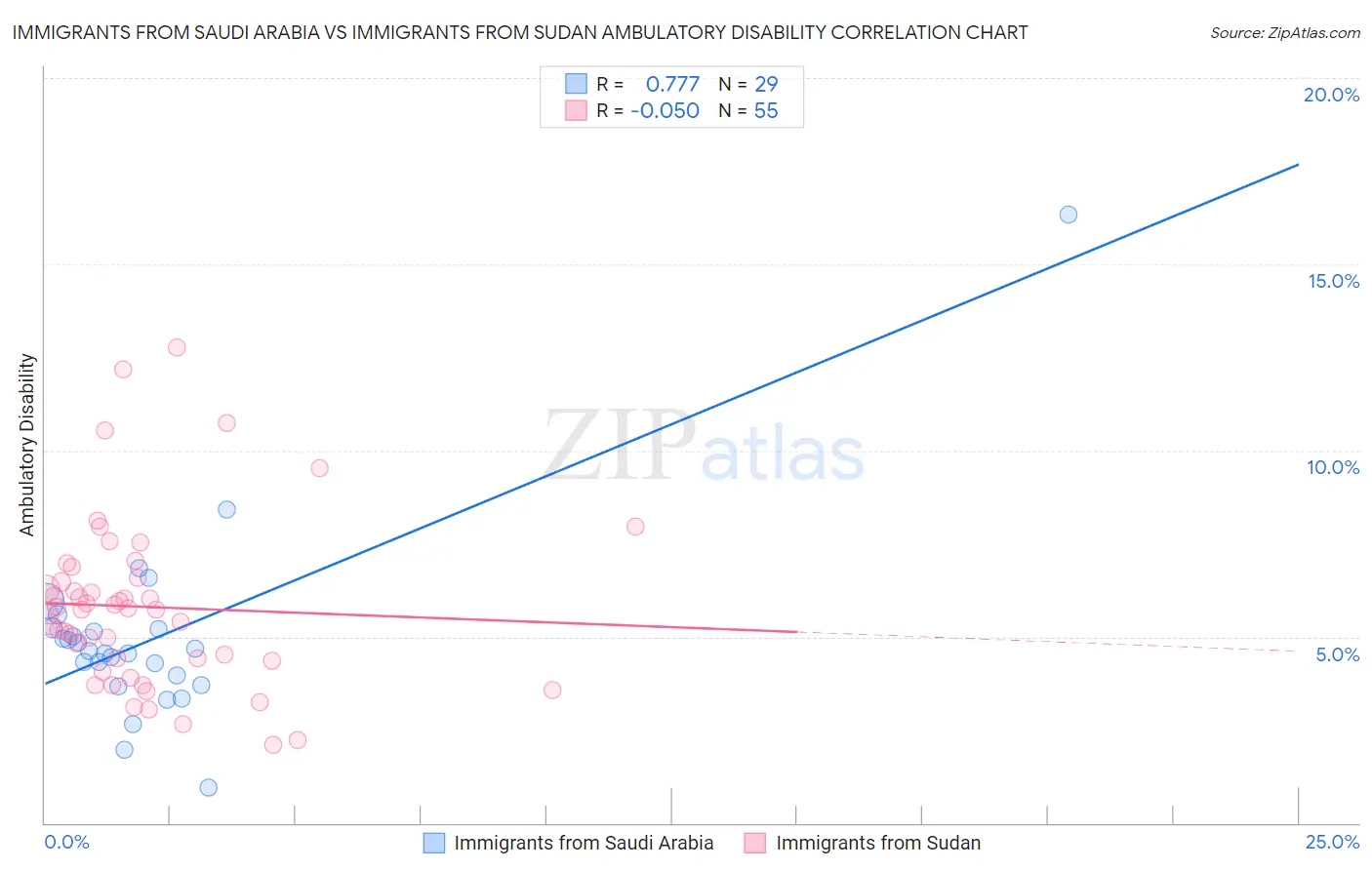 Immigrants from Saudi Arabia vs Immigrants from Sudan Ambulatory Disability