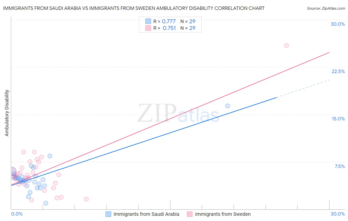 Immigrants from Saudi Arabia vs Immigrants from Sweden Ambulatory Disability